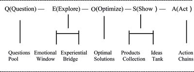 QEOSA: A Pedagogical Model That Harnesses Cultural Resources to Foster Creative Problem-Solving